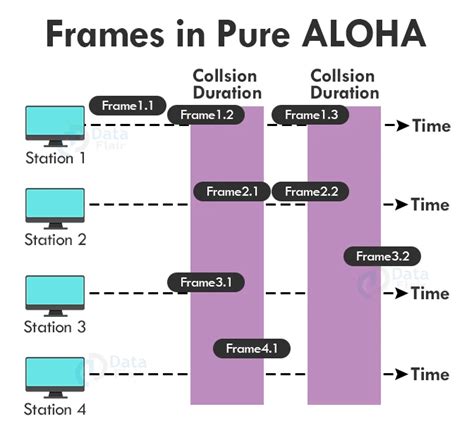 explain aloha in detail|Multiple access protocol.